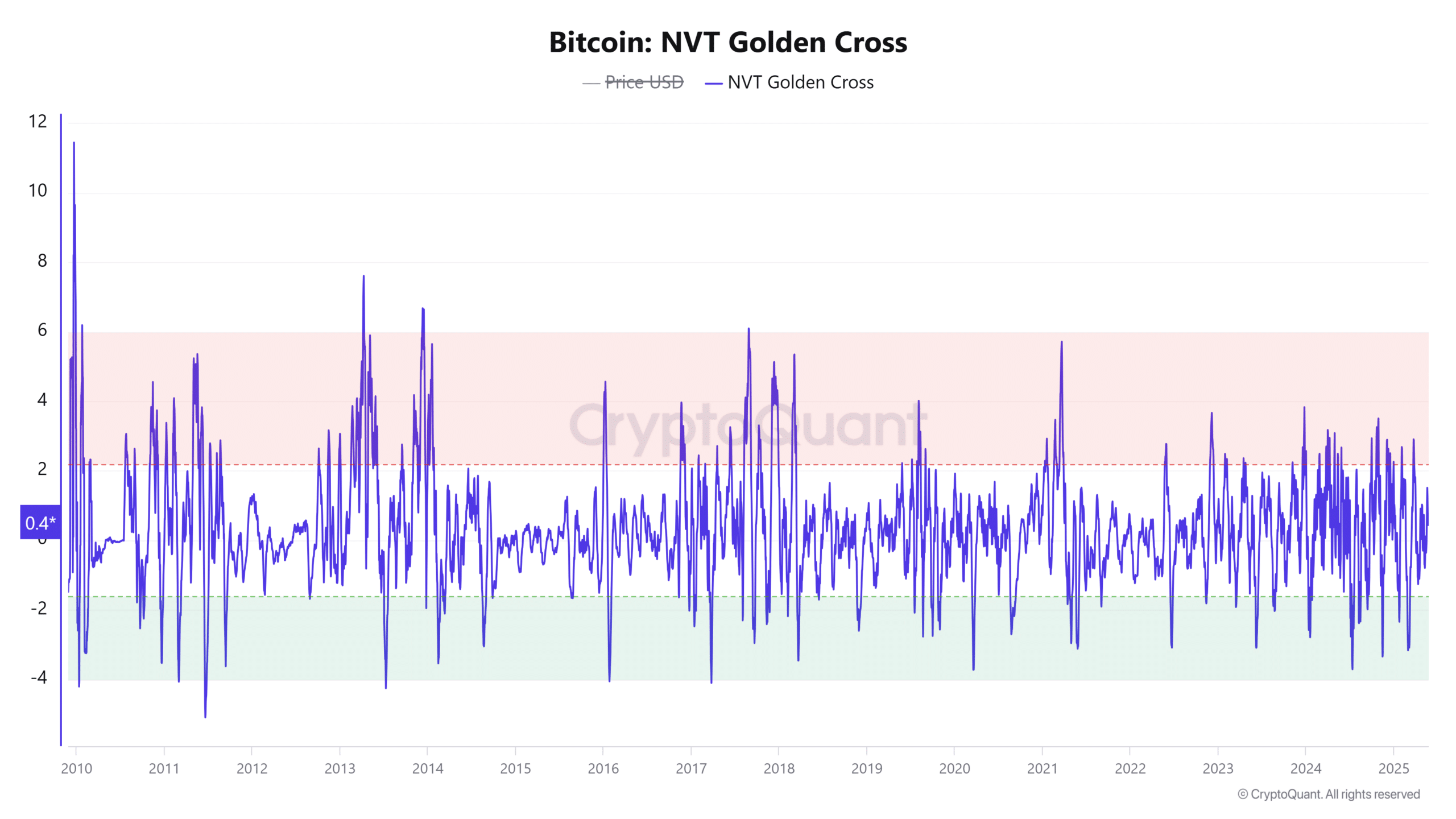ビットコインNVTゴールデンクロス