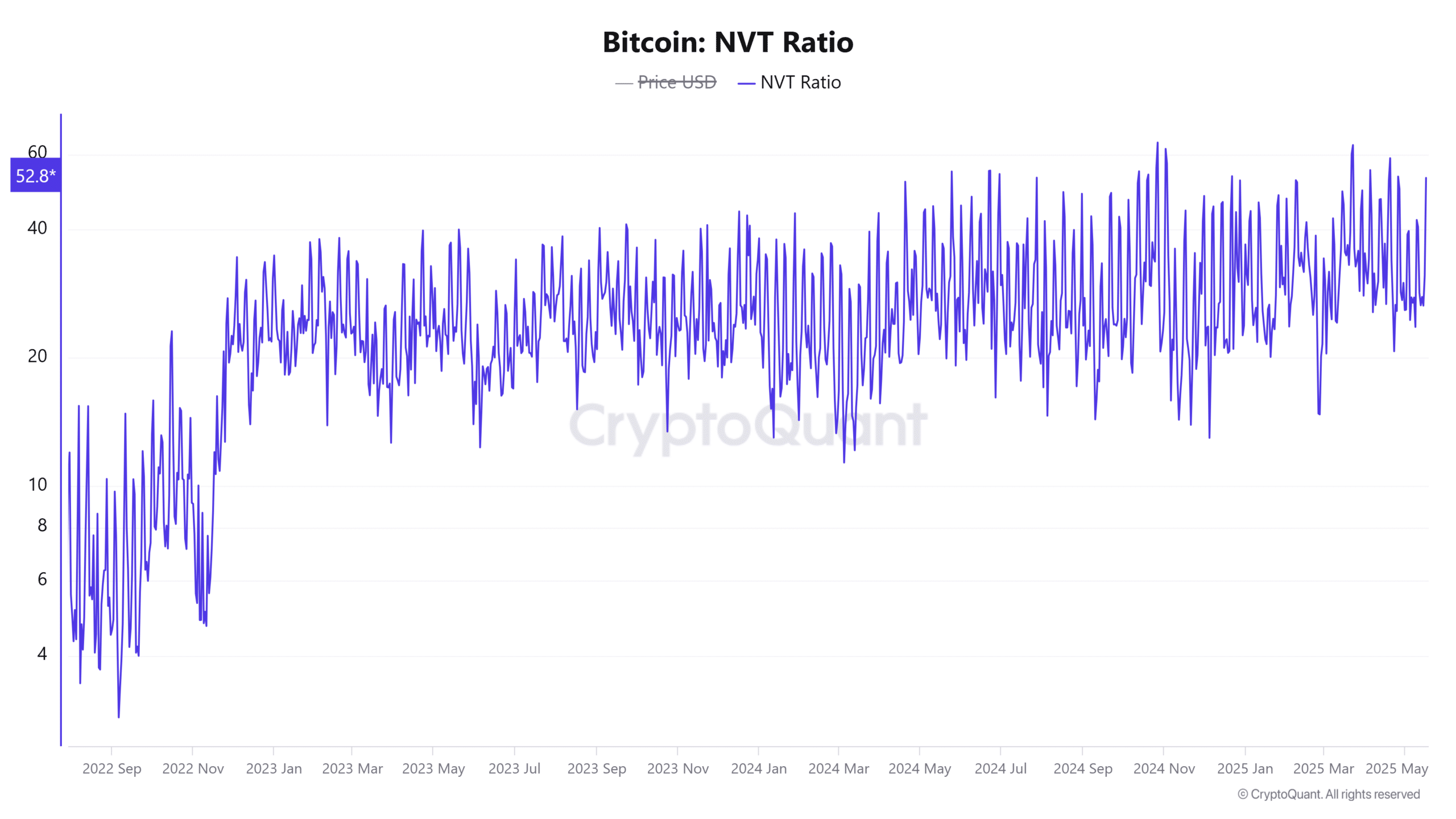 Bitcoin NVT Oranı