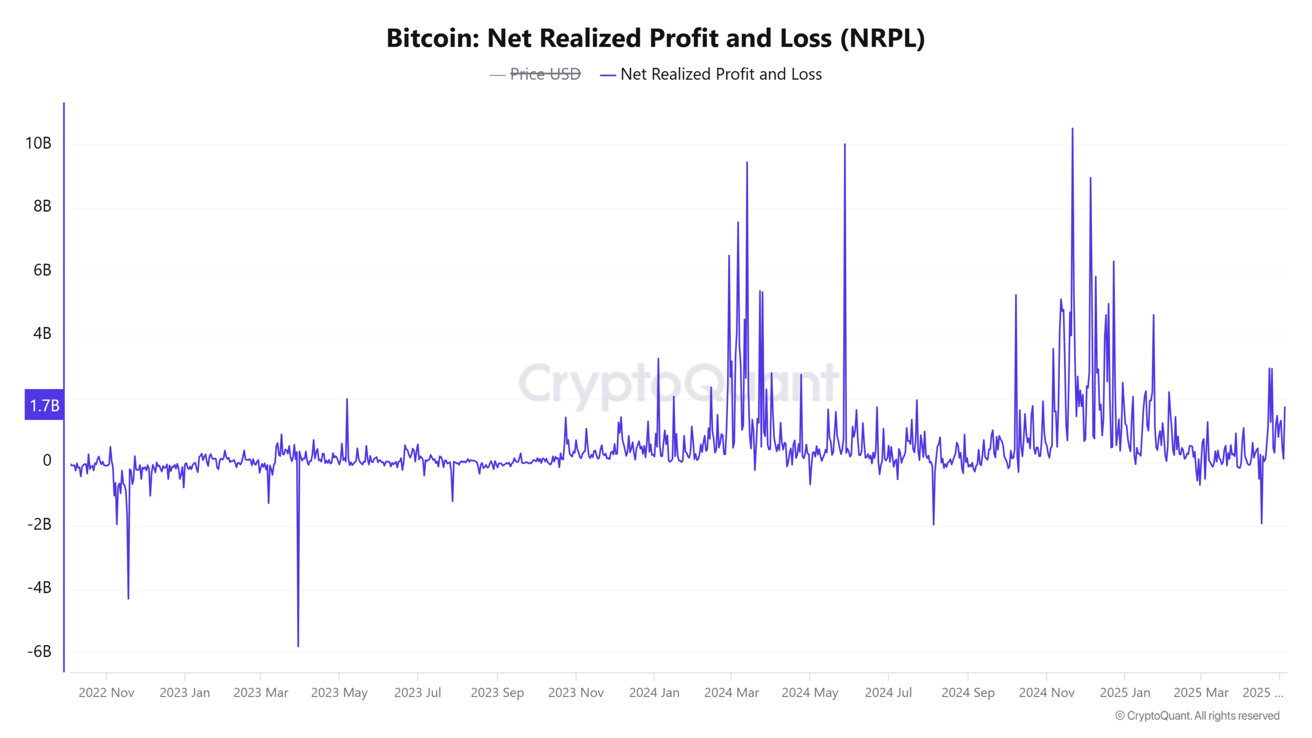 Bitcoin Net Gerçekleşmiş Kar ve Zarar