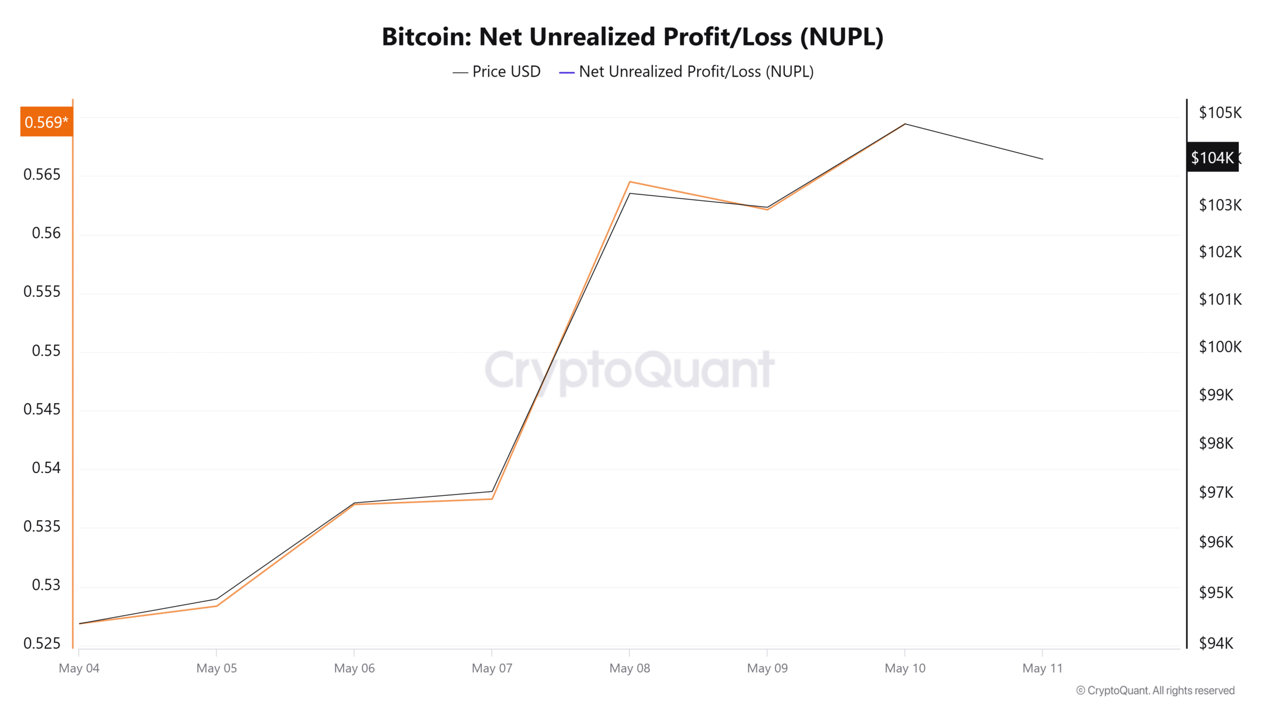 ビットコインネット未実現利益損失（NUPL）のトレンド