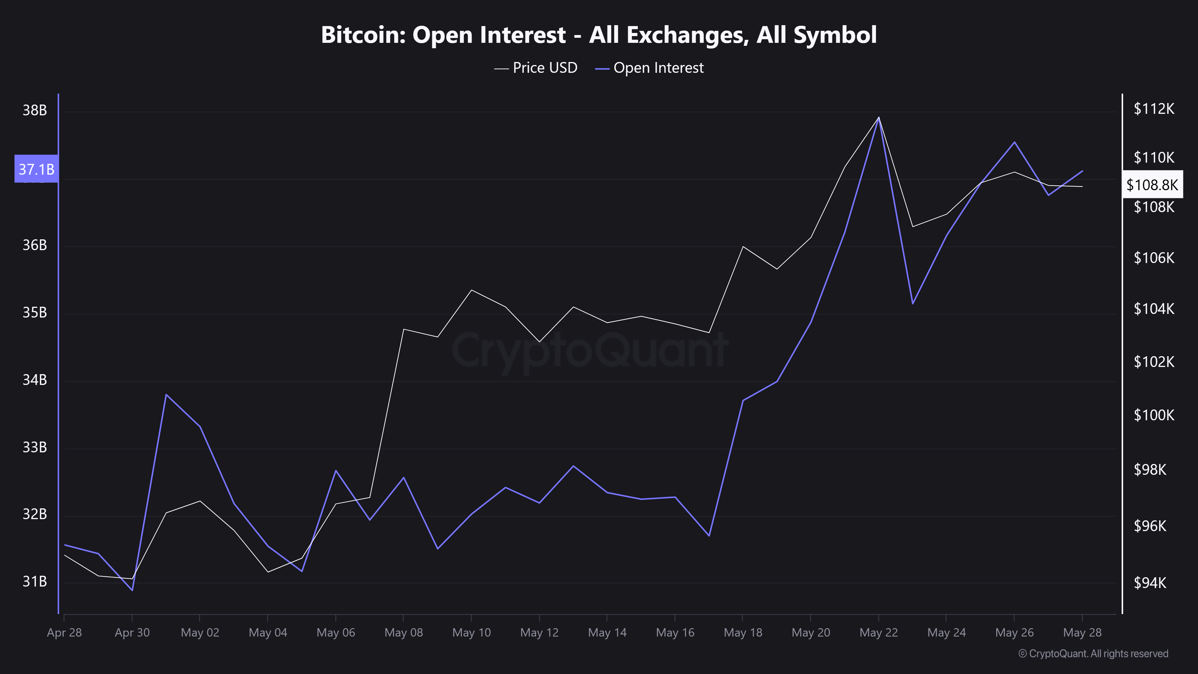 Chart showing Bitcoin Open Interest across exchanges