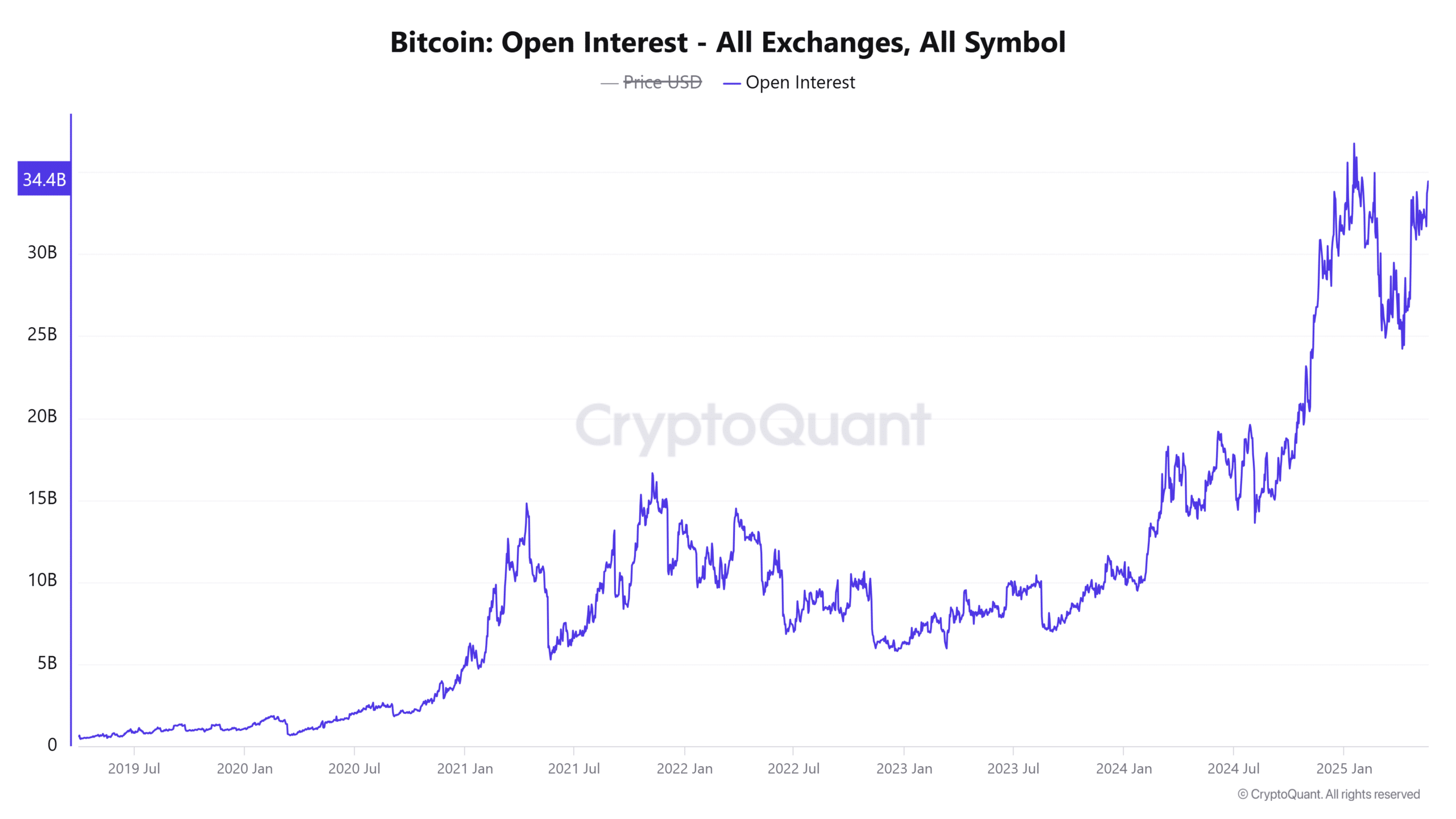Bitcoin Open Interest All Exchanges