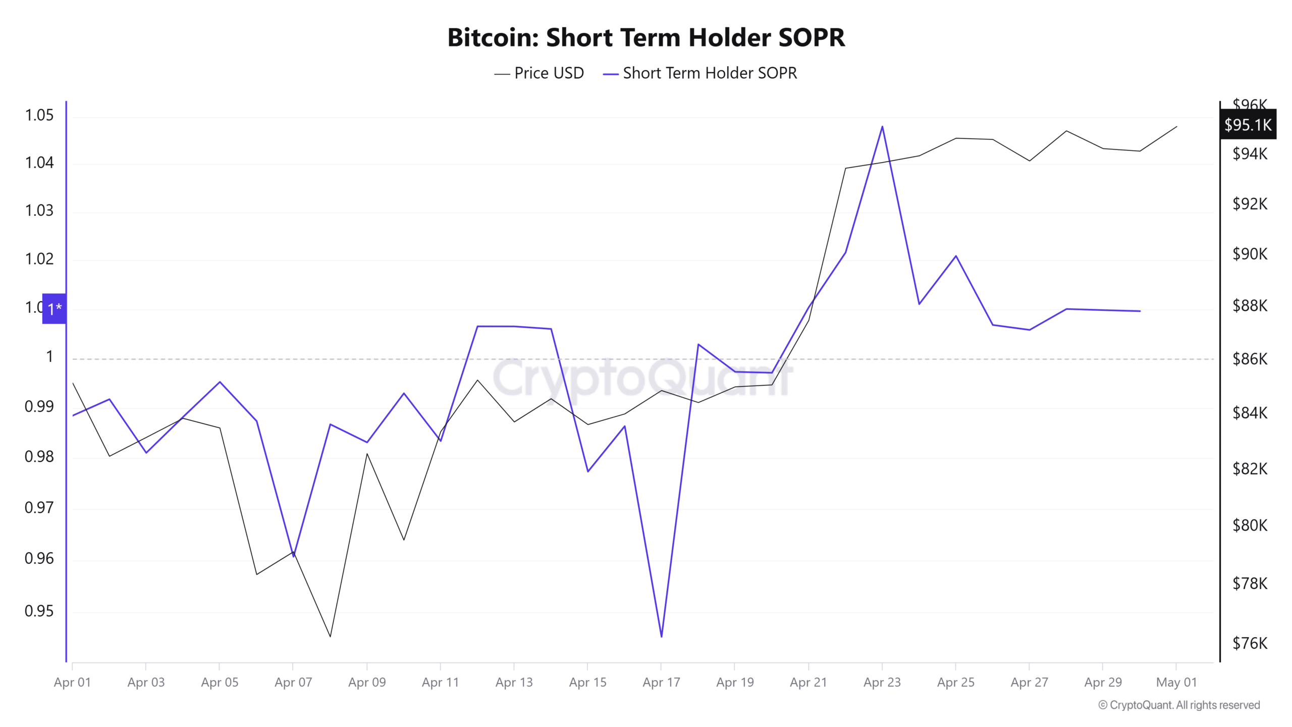 Bitcoin Short-Term Holder SOPR