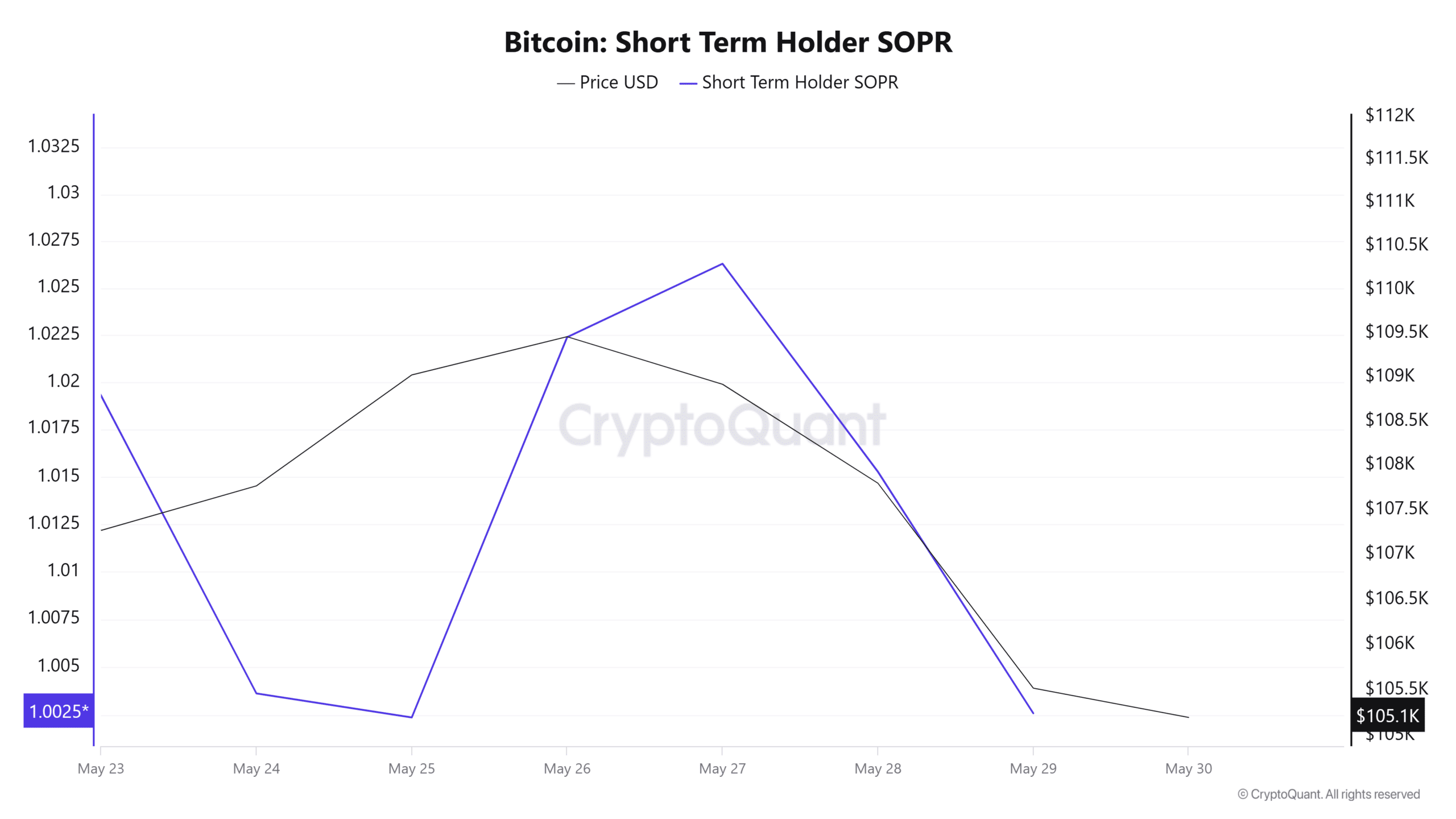 ビットコイン短期保有者SOPR