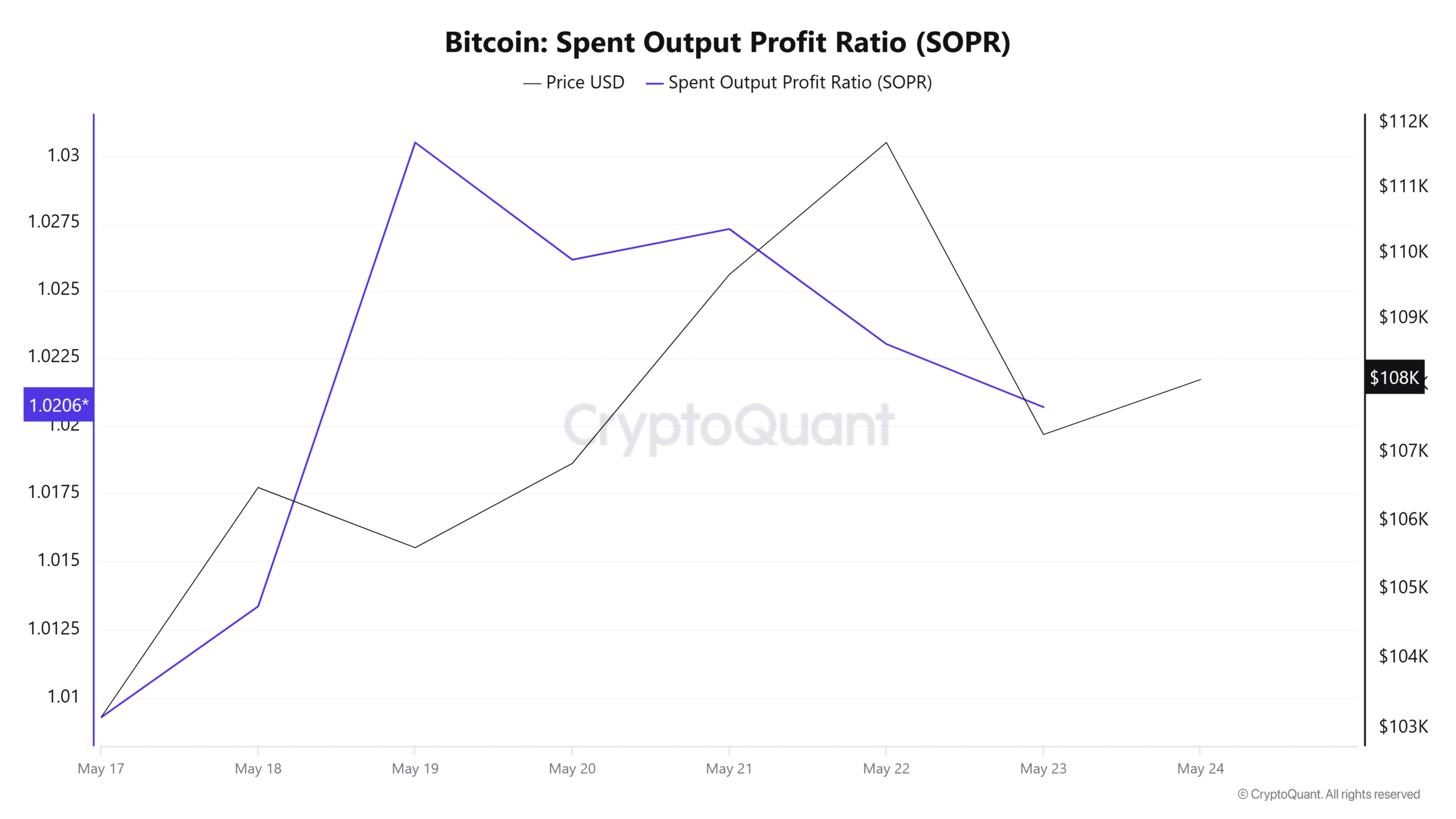 ビットコインSOPR