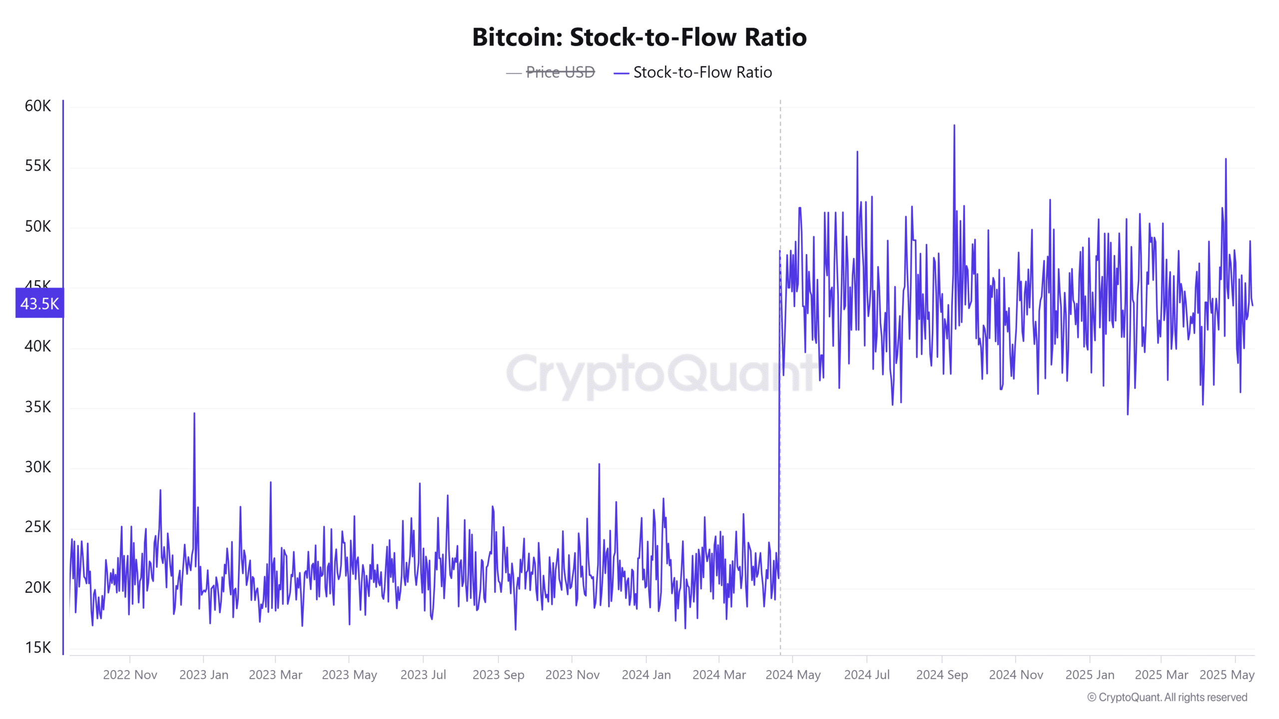 BTC Stock-to-Flow Ratio