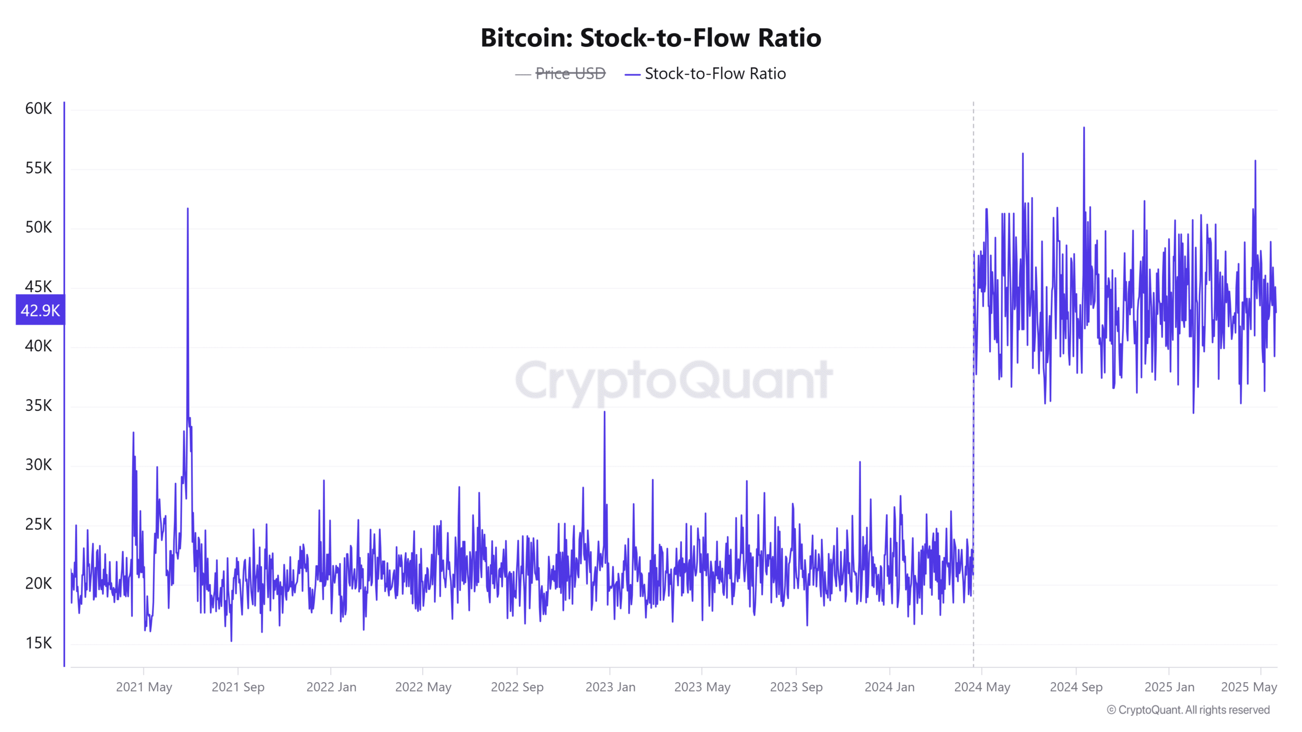 ビットコインのストック・トゥ・フロー比率