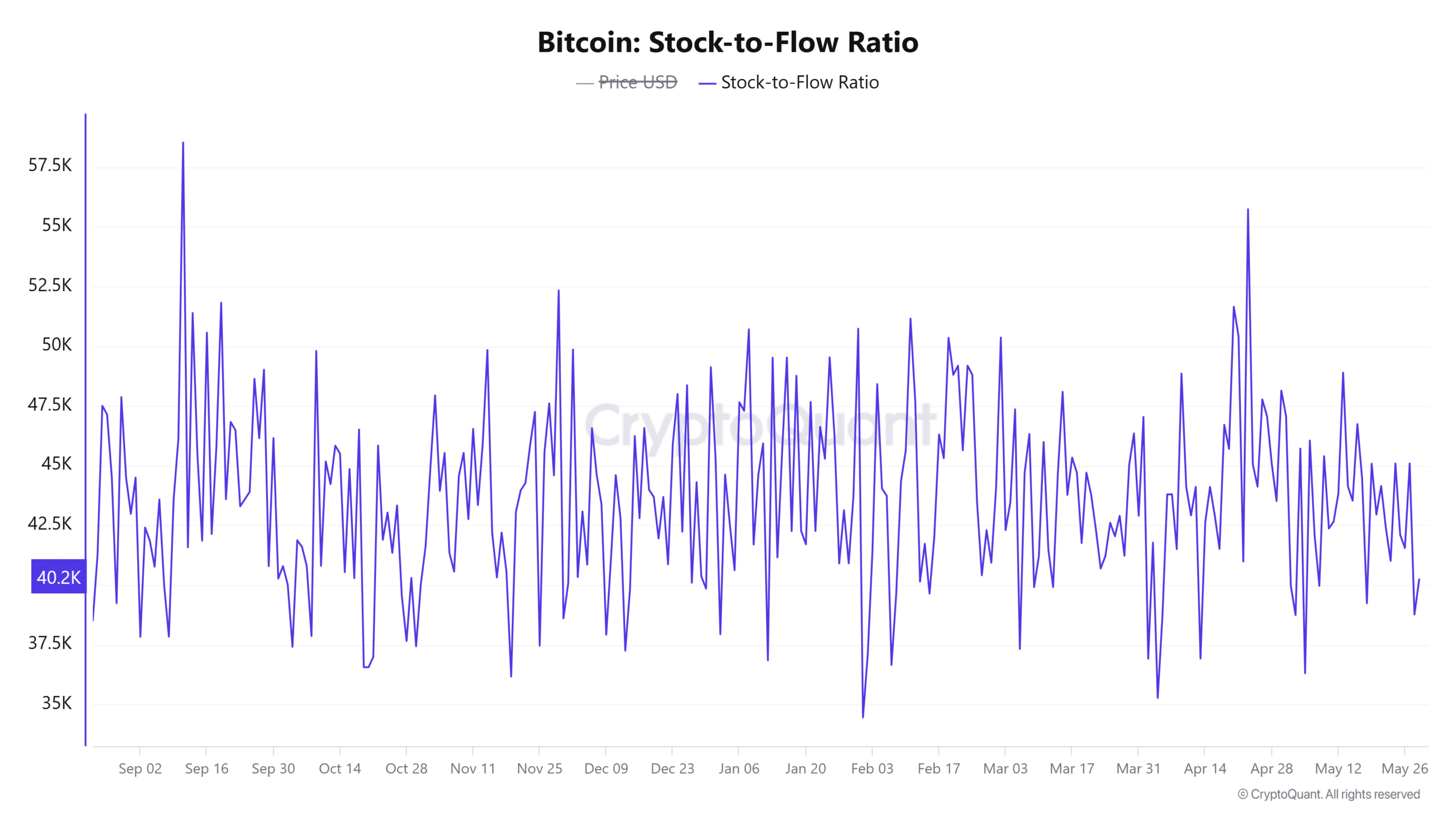 Bitcoin Stock-to-Flow Ratio Chart