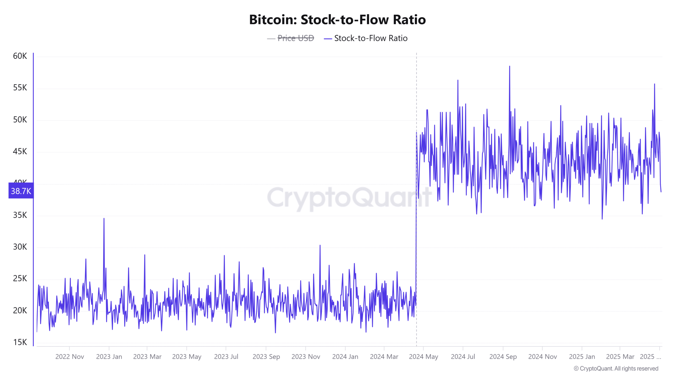 ビットコインのストック・ツー・フロー比率 9