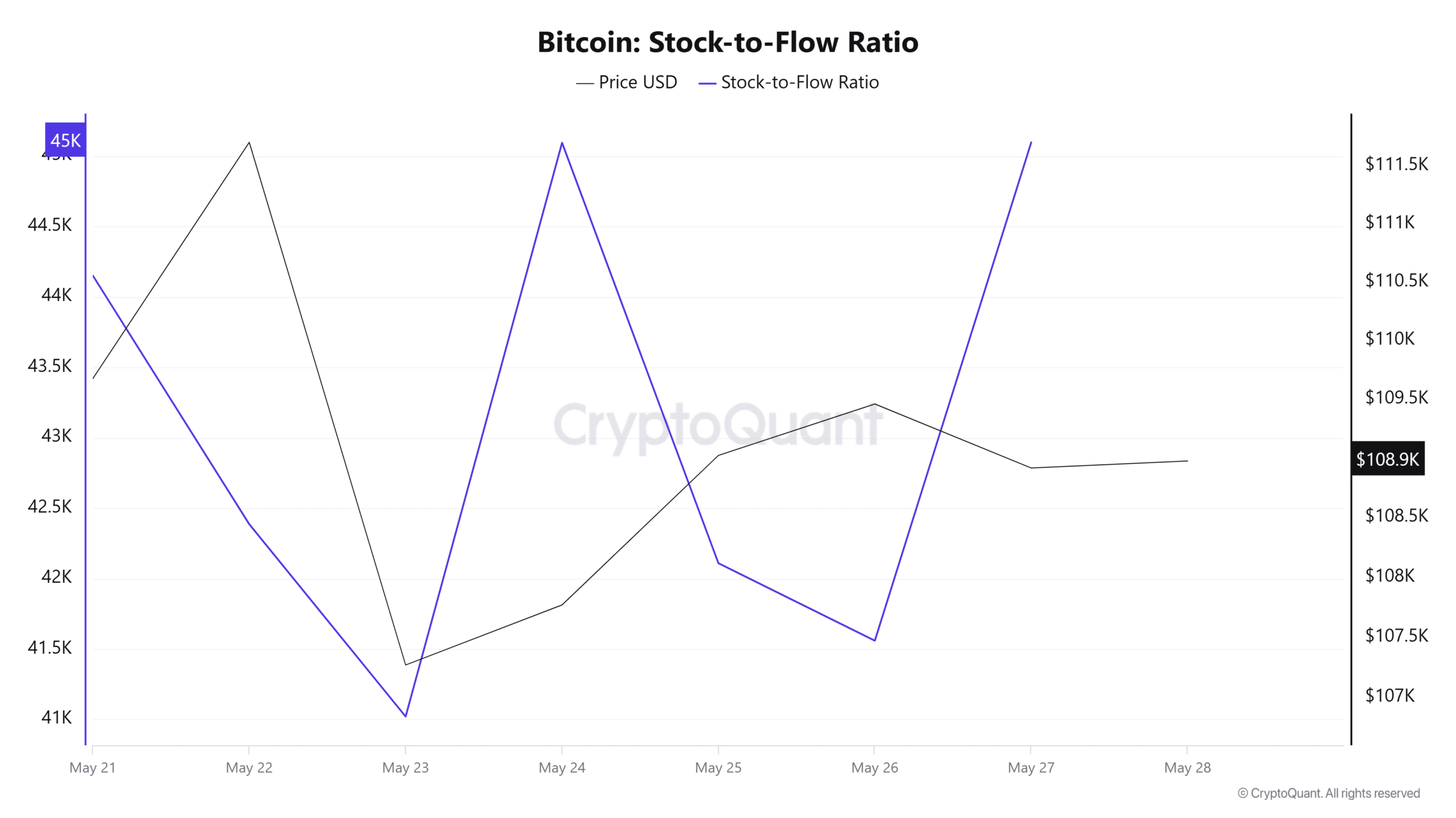 Bitcoin Stock-to-Flow Ratio