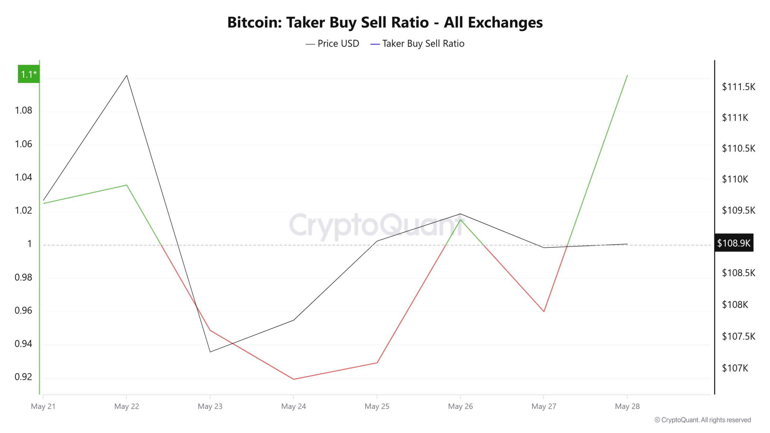 Bitcoin Taker Buy Sell Ratio