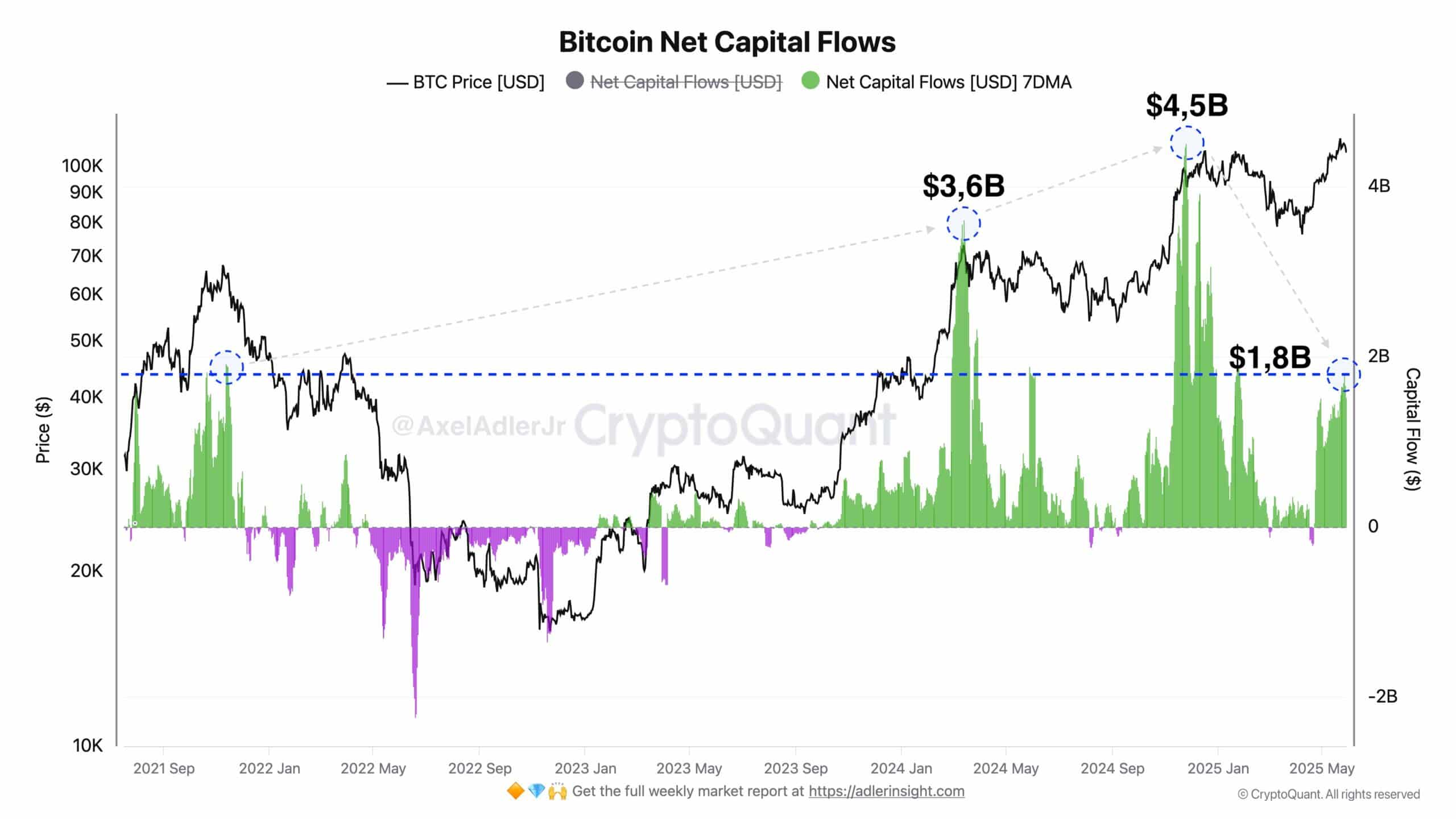 ビットコインの資本流入
