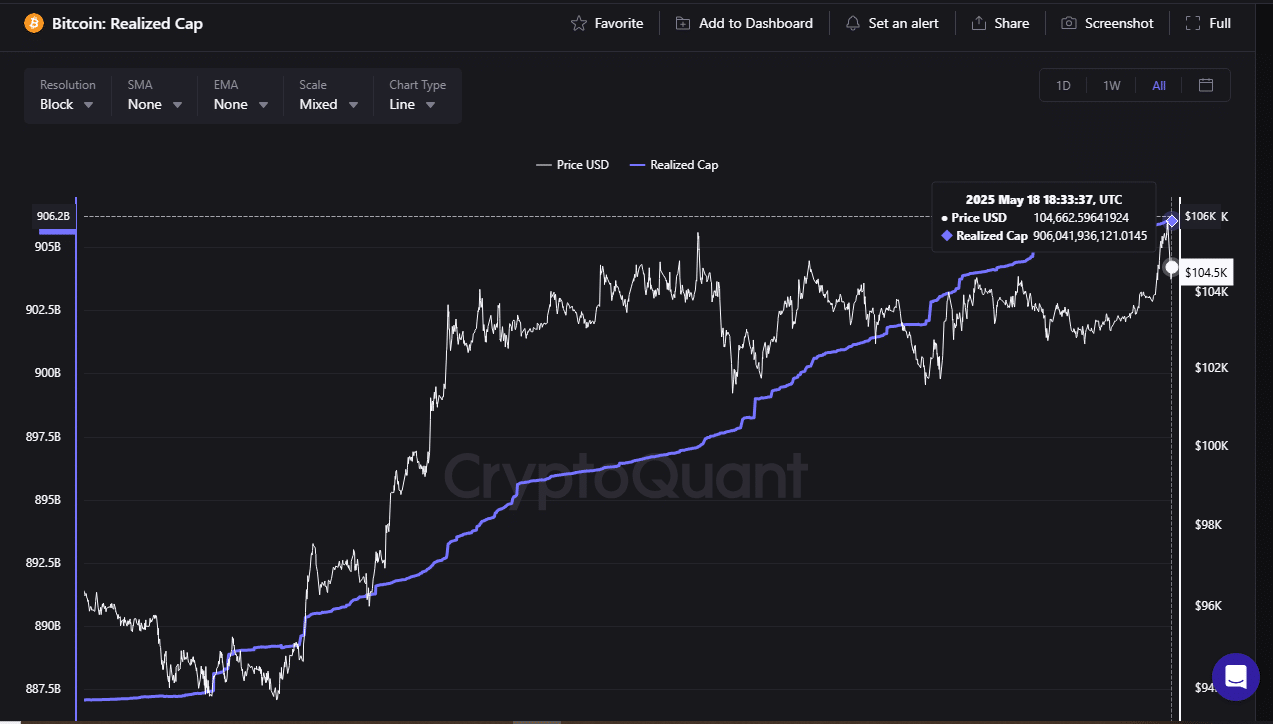 ビットコインの実現された時価総額