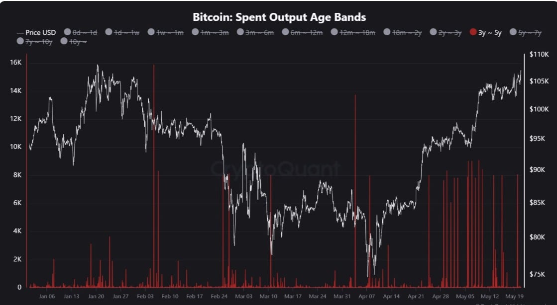 Bitcoin spent age bands