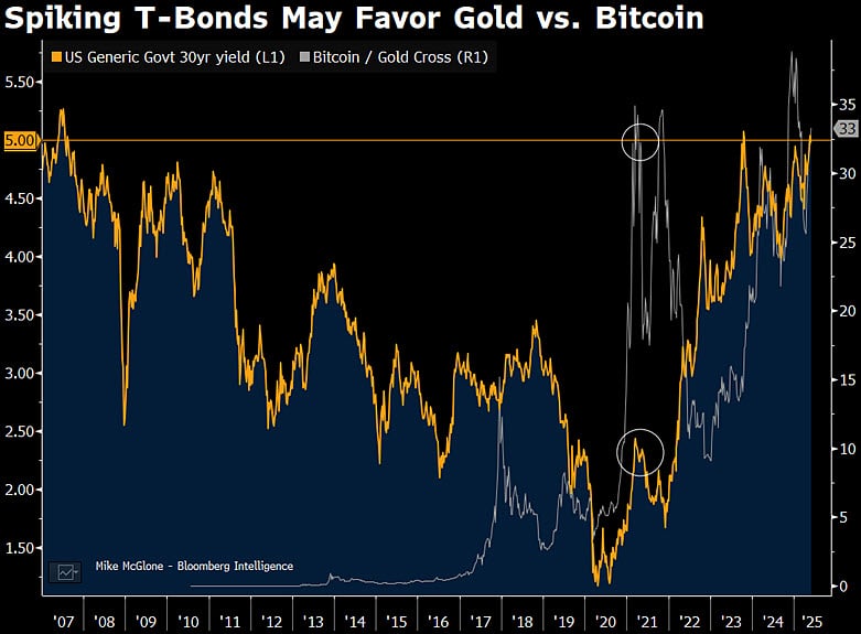 Comparison of Bitcoin and 30-year Treasury Bond yields