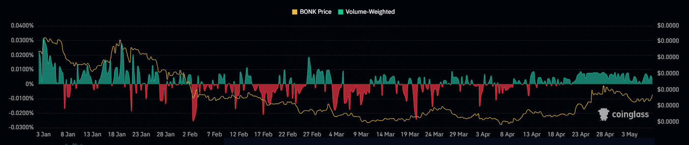 BONK Weighted Funding Rate Chart