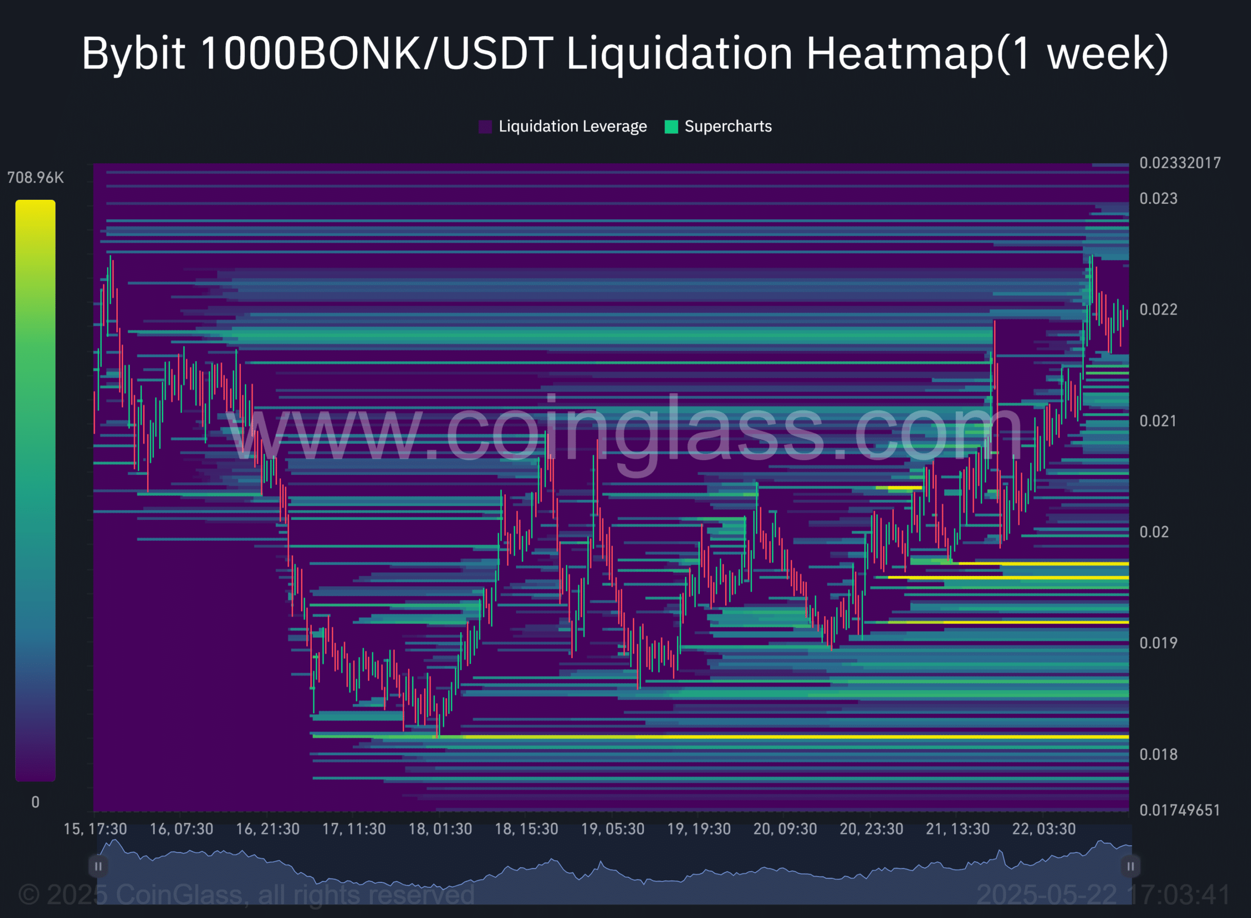 BONK Liquidation Heatmap