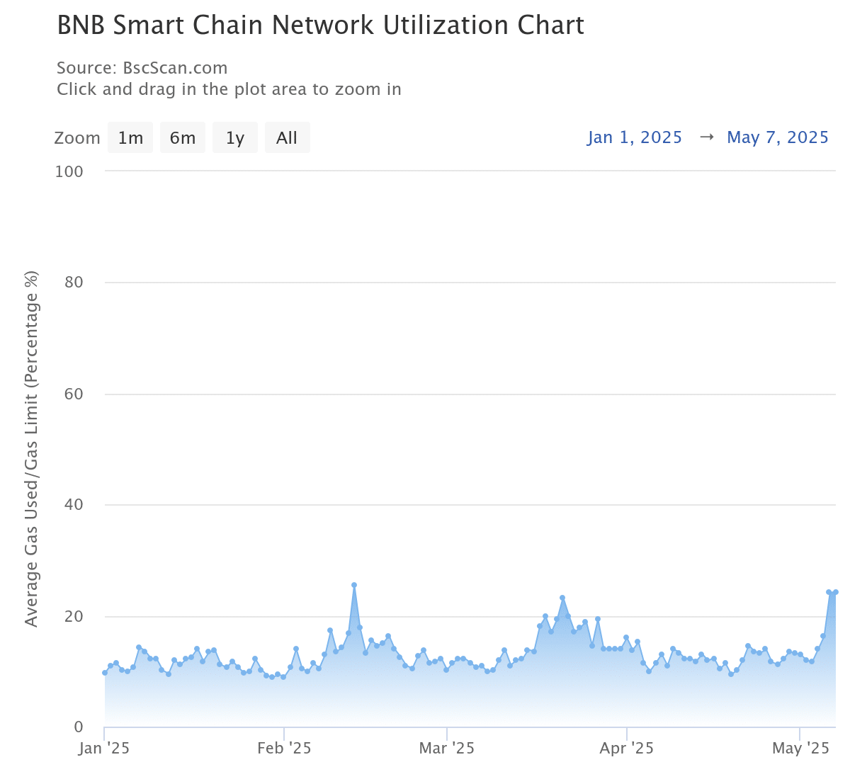 BNB Büyüme Grafiği