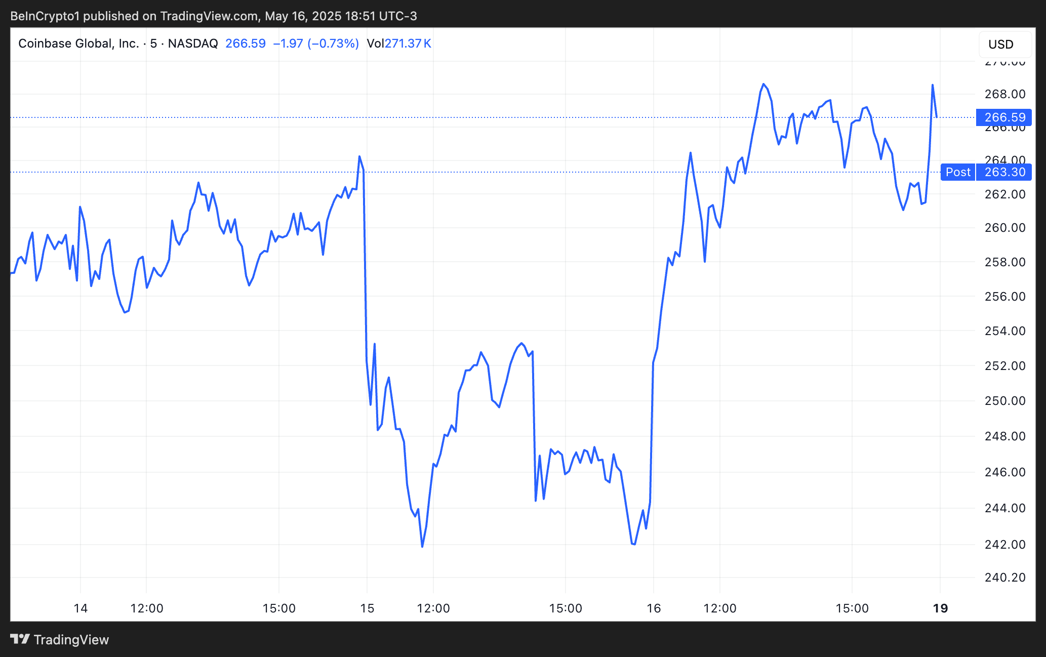 Coinbase'in son 72 saatlik hisse performansı.