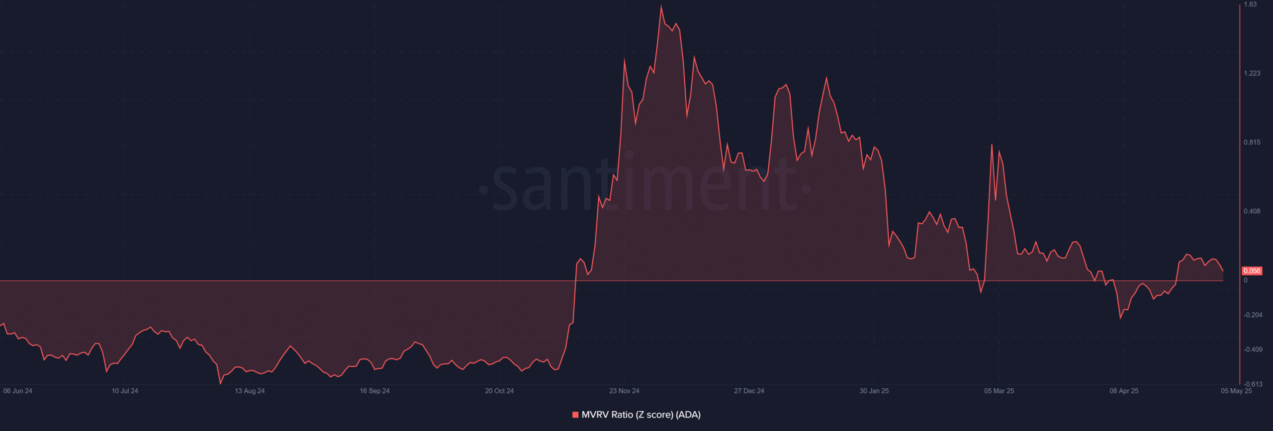 Cardano ADA 09.39.32 05 May 2025