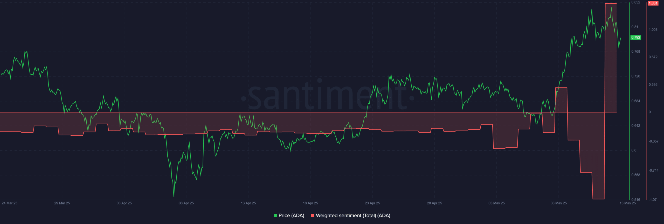 Cardano