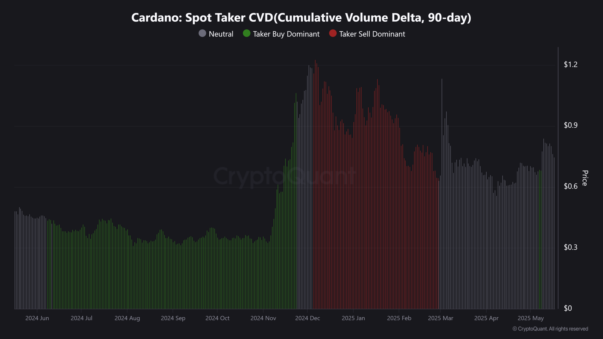 Cardano Spot Taker CVD