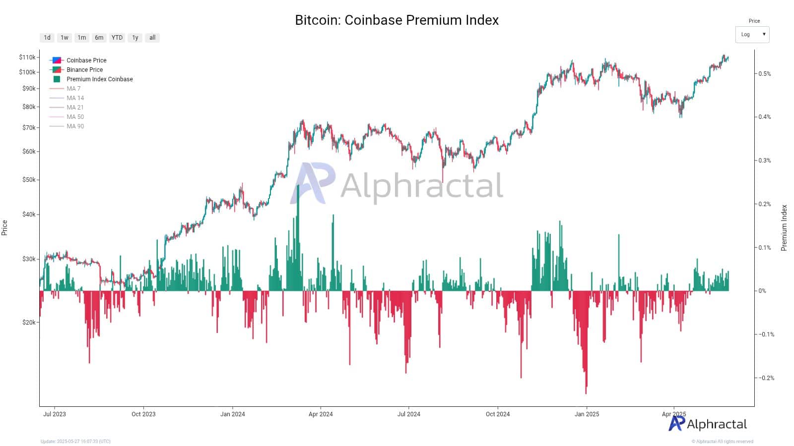 Coinbase Premium Index Chart