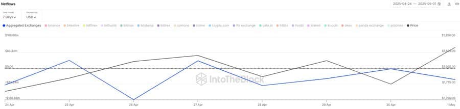 ETH Accumulation Trends