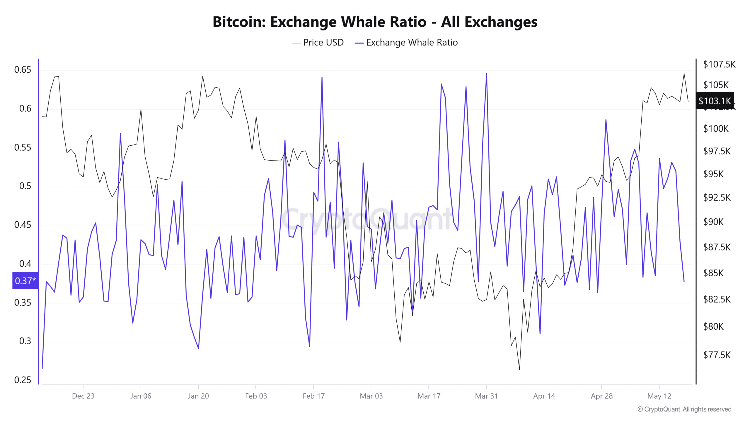ビットコインでのクジラ活動のトレンド