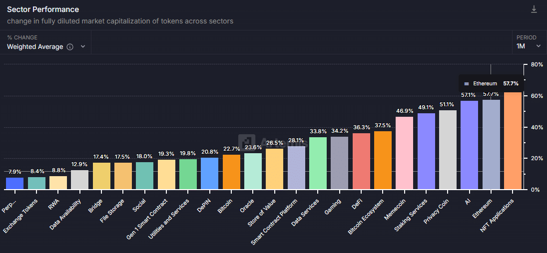 NFT market performance comparison
