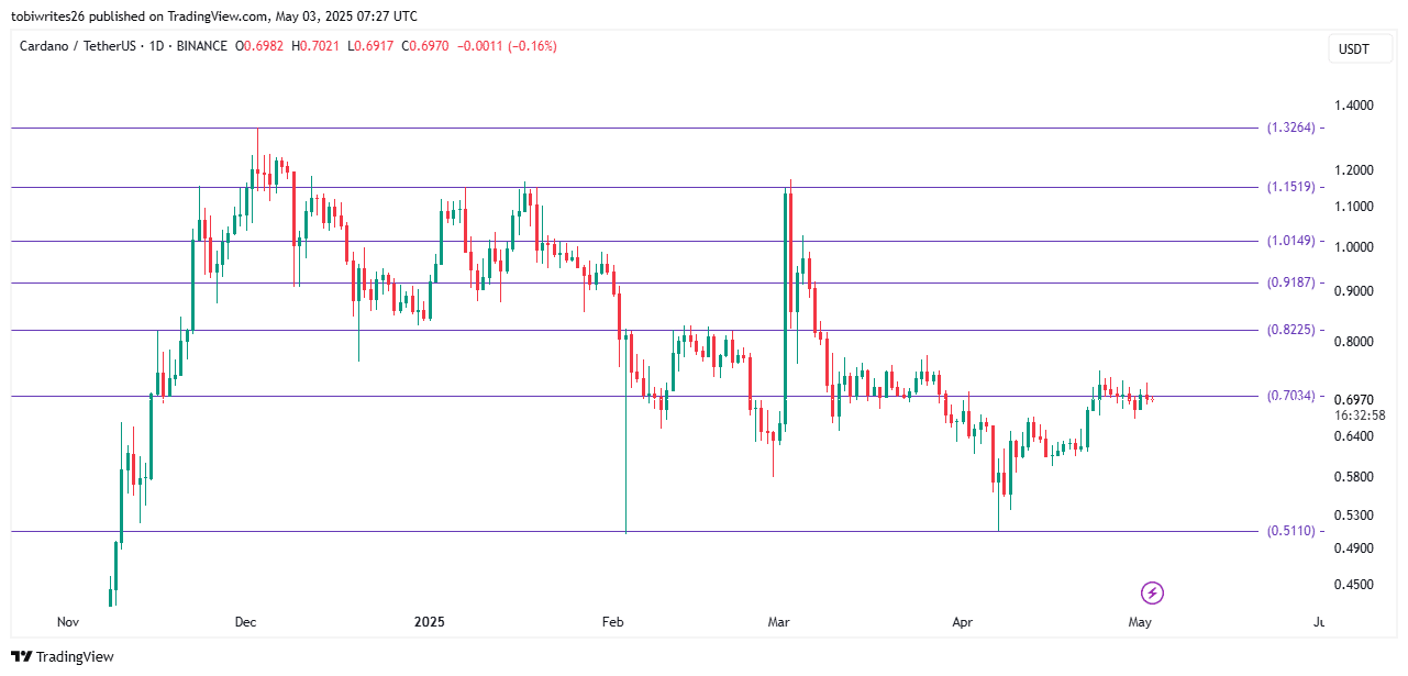 Fibonacci retracement for ADA