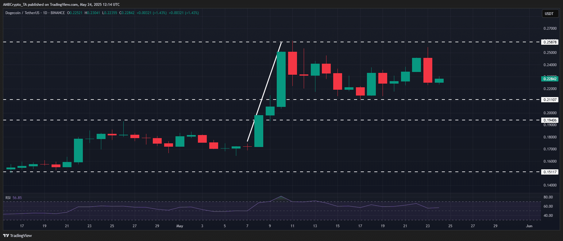 Dogecoin Technical Analysis