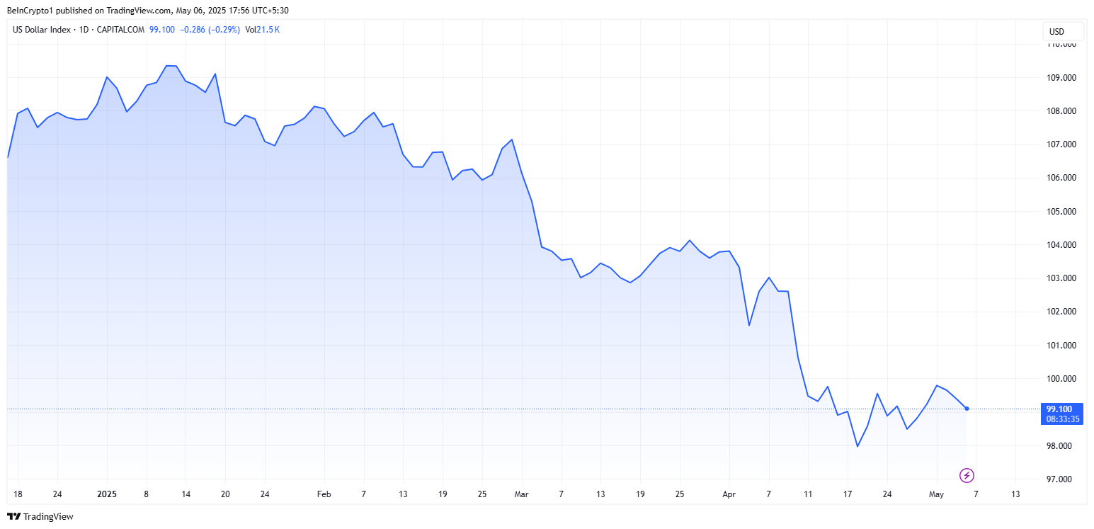 ABD Dolar Endeksi (DXY) 2025 yılı itibarıyla performansı
