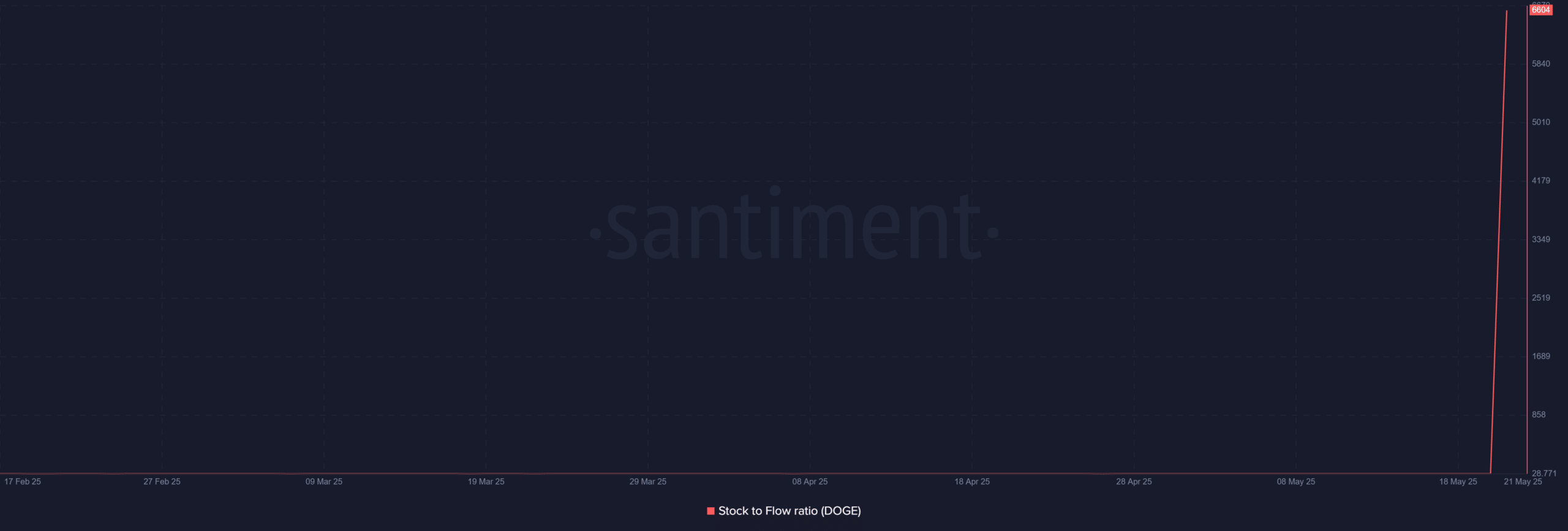 Dogecoin Stock-to-Flow Ratio