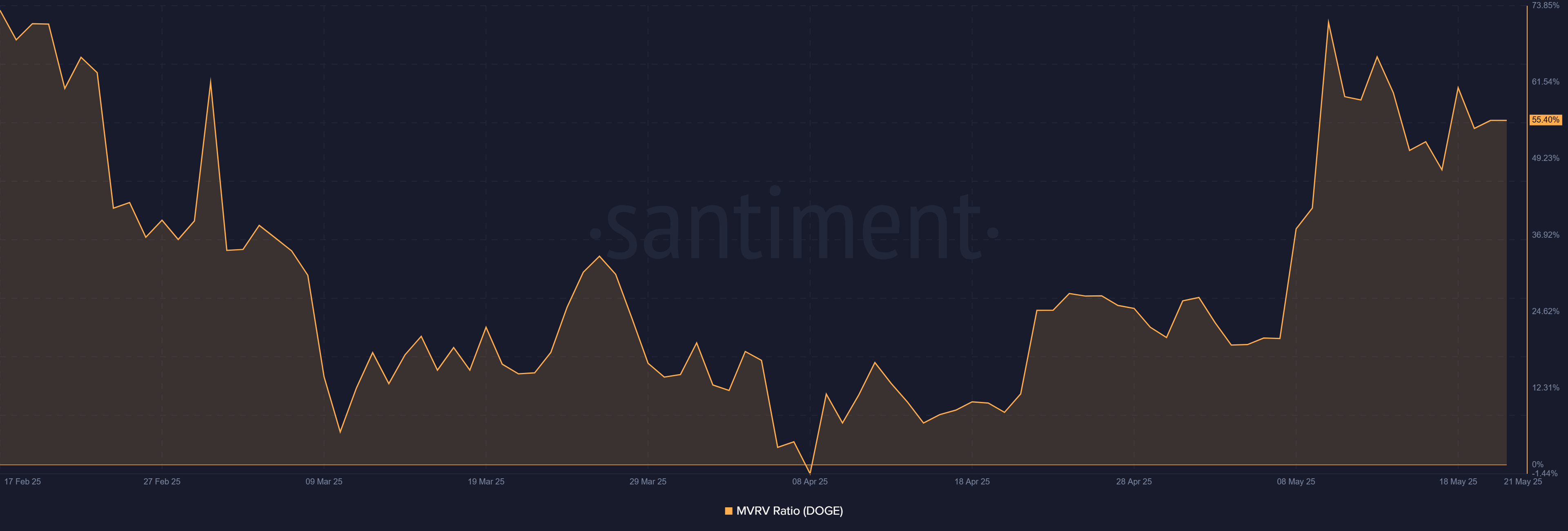 Dogecoin MVRV Ratio