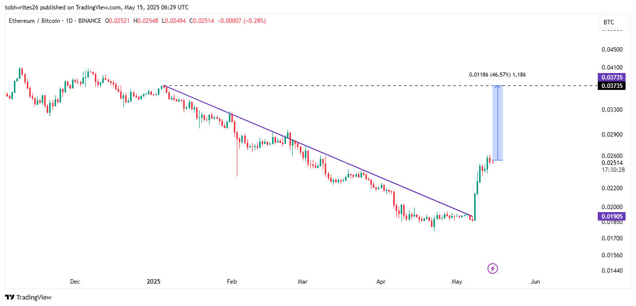 Ethereum vs Bitcoin performansı