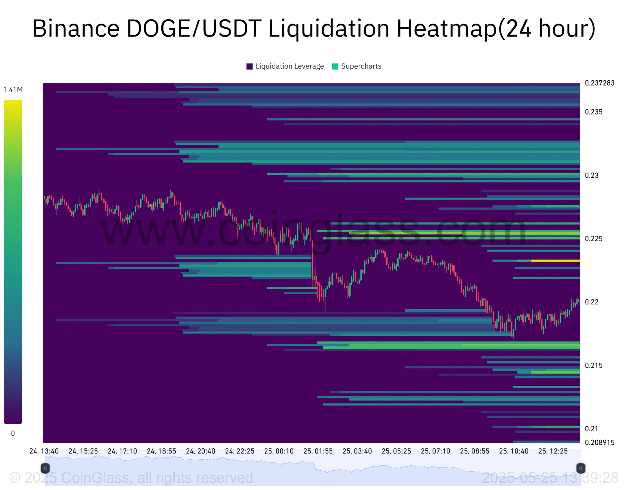 Liquidation heatmap for DOGE
