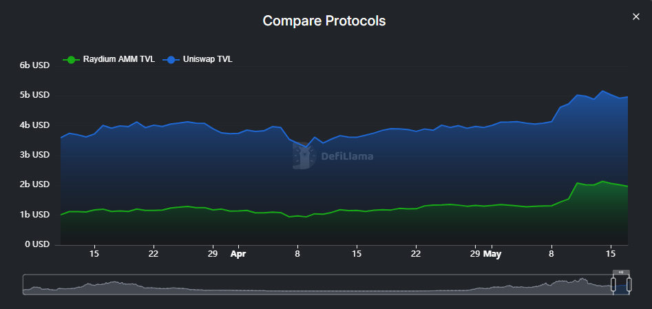 Uniswap TVL Chart