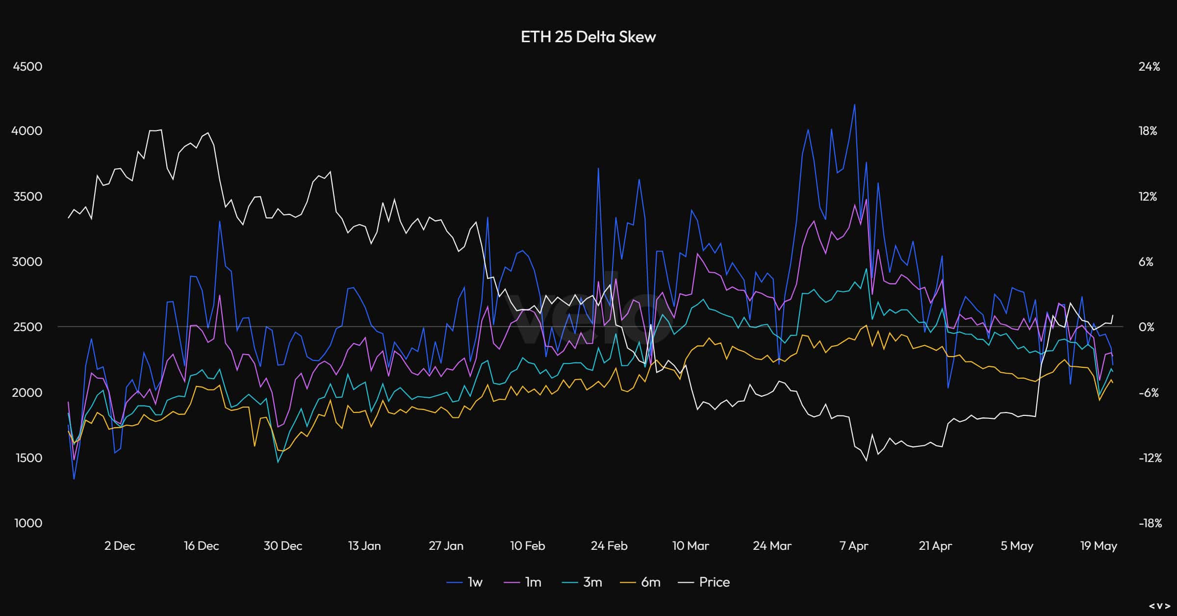 Ethereum Opsiyon Verileri