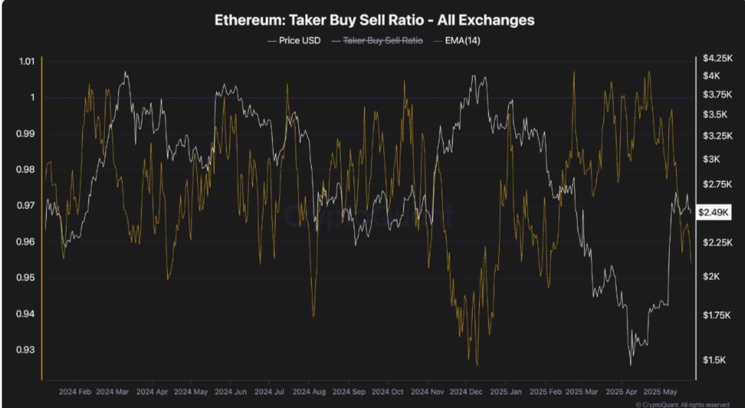 ETH Taker Buy-Sell Ratio