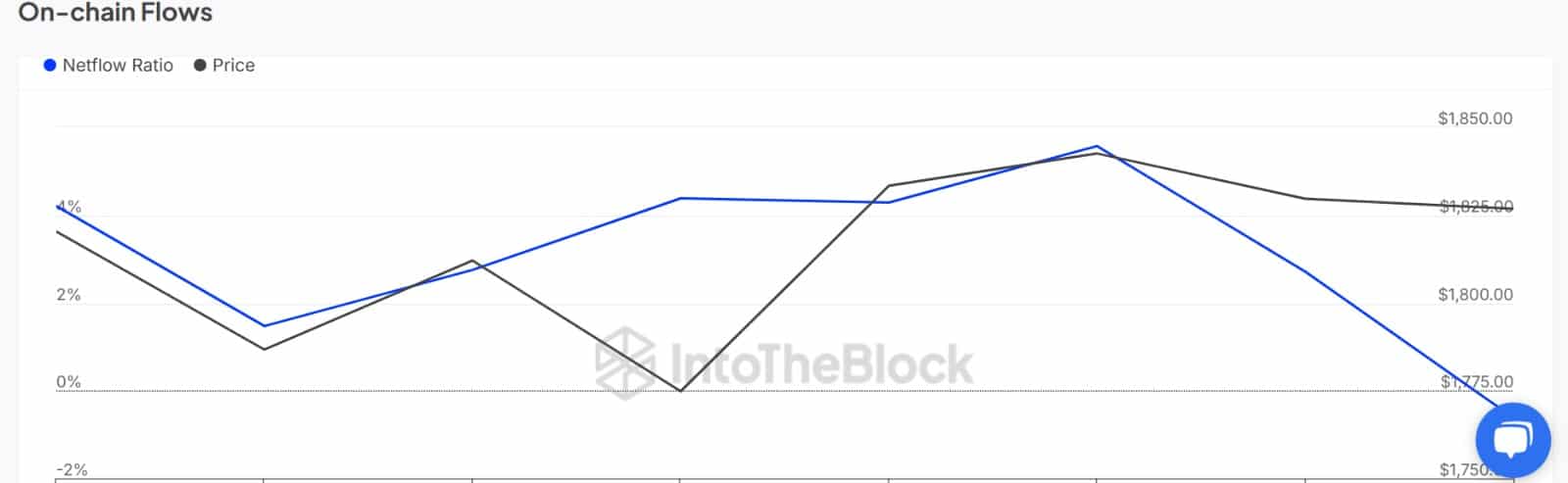ETH whale exchange ratio