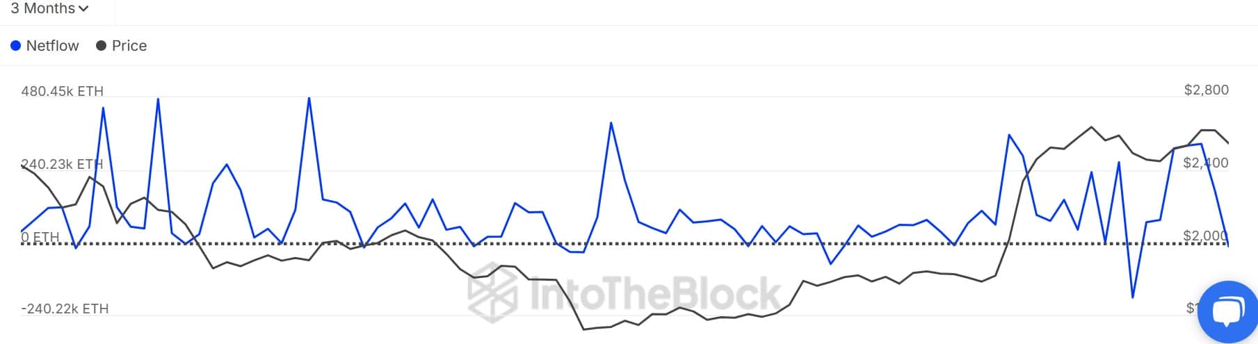 ETH Whale Netflow