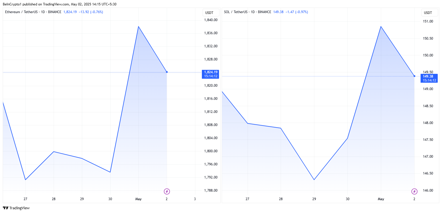 Ethereum ve Solana Fiyat Performansı
