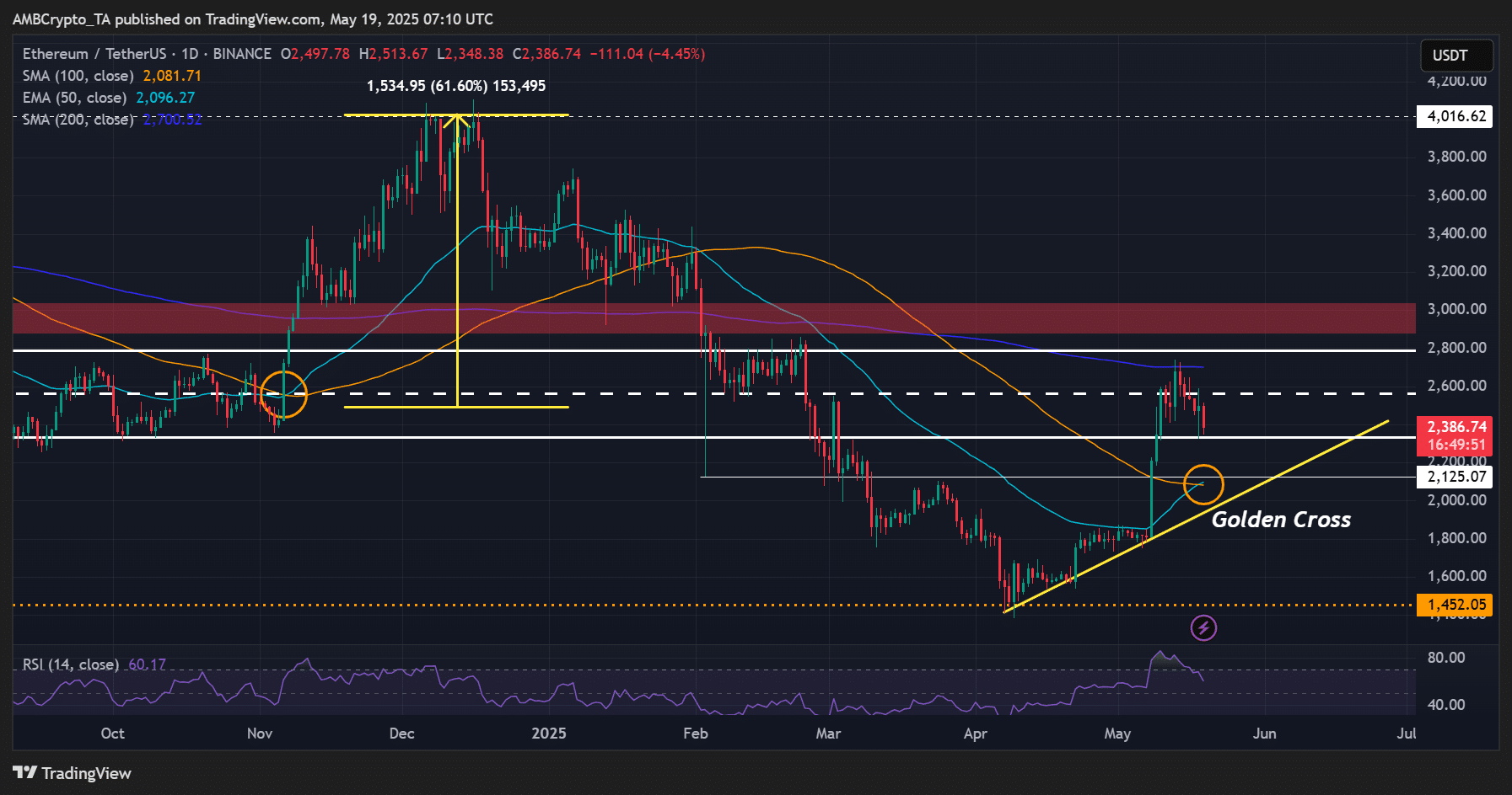 Ethereum price chart