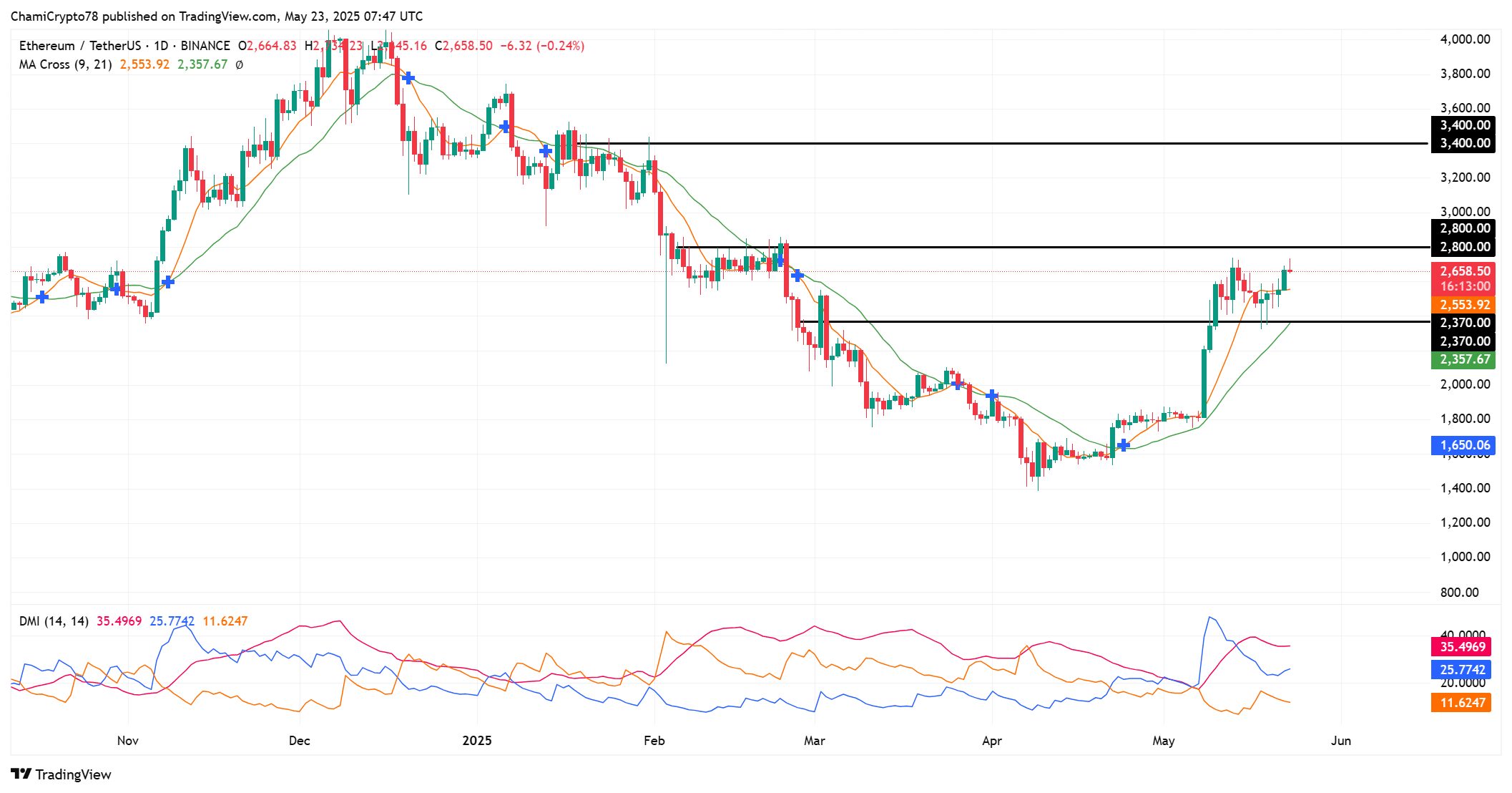 ETH Technical Outlook
