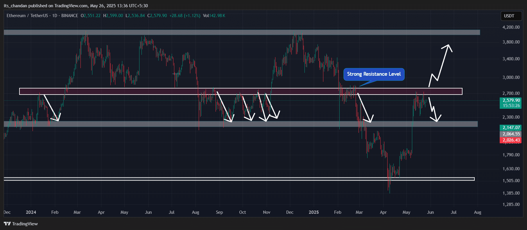 Ethereum (ETH) fiyat hareketleri