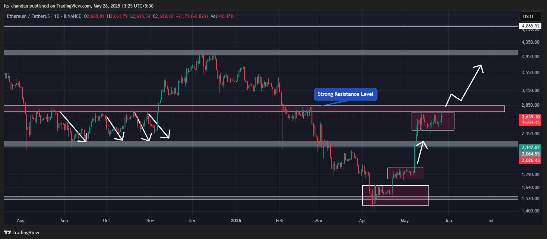 Ethereum (ETH) fiyat hareketi