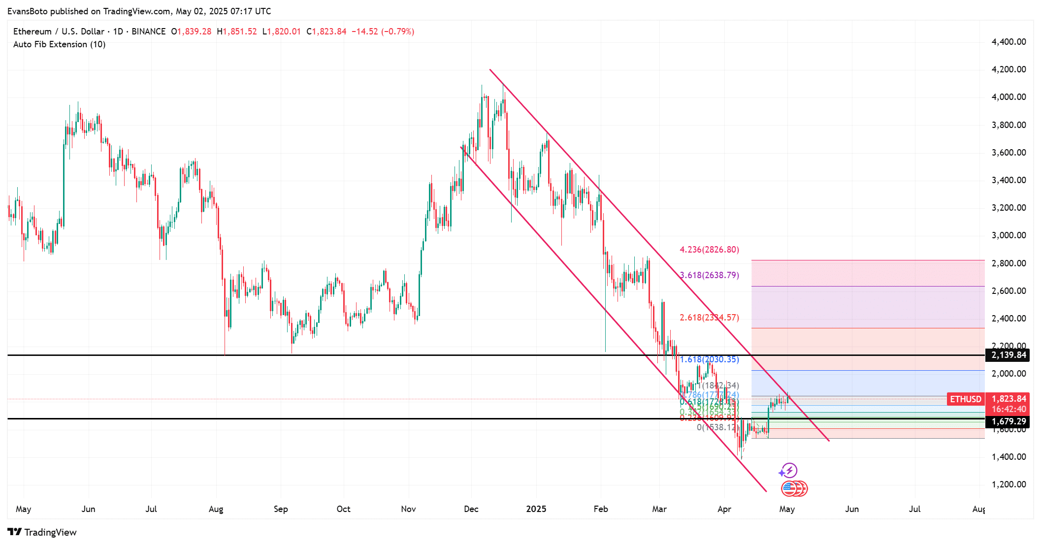 Ethereum Price Chart