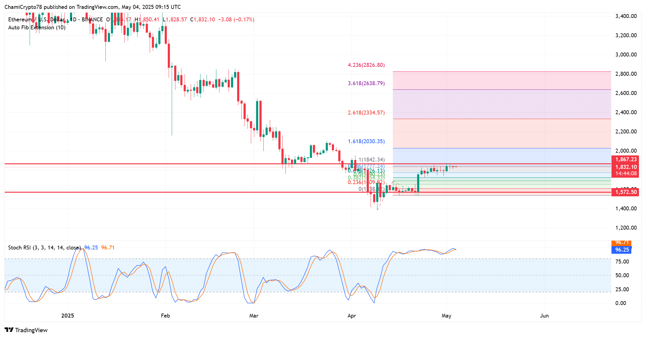 ETH teknik analizi