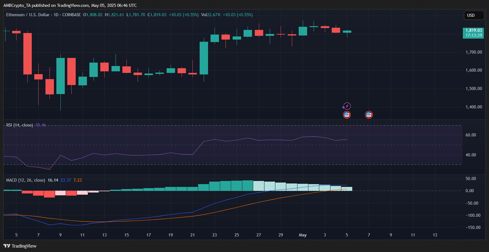 ETH/USD fiyat grafik